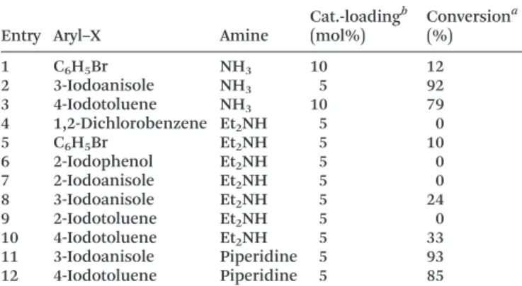 Table 4 Variation of aryl halides for the coupling with ammonia, diethylamine and piperidine at optimized reaction parameters