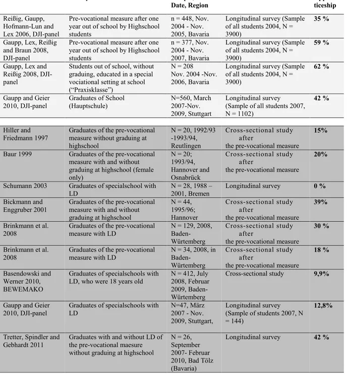 Table 1:  Surveys of students getting apprenticeships after graduation from secondary school (white) and from special  education schools (gray) 