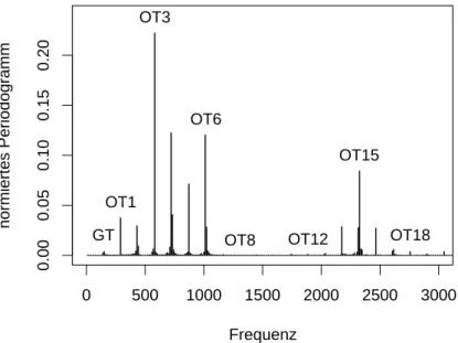 Abbildung 3.1: Periodogramm des Tons d (145Hz) von Bass B7