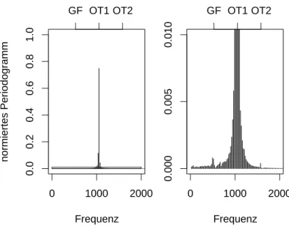 Abbildung 4.4: erstes Periodogramm des ersten Tons von Sopranistin S5 links: nur der erste Oberton ist erkennbar