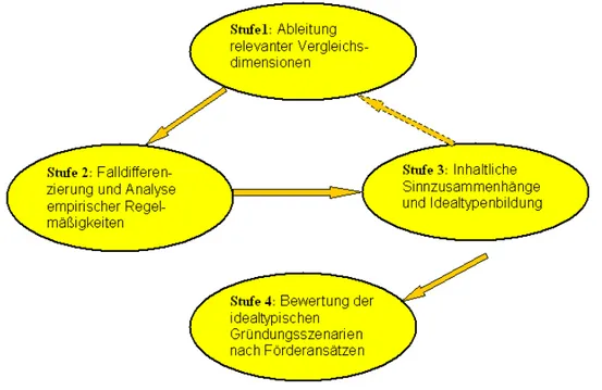 Abbildung 4: Stufenmodell empirisch begründeter Typenbildung (nach Kluge 2000) 