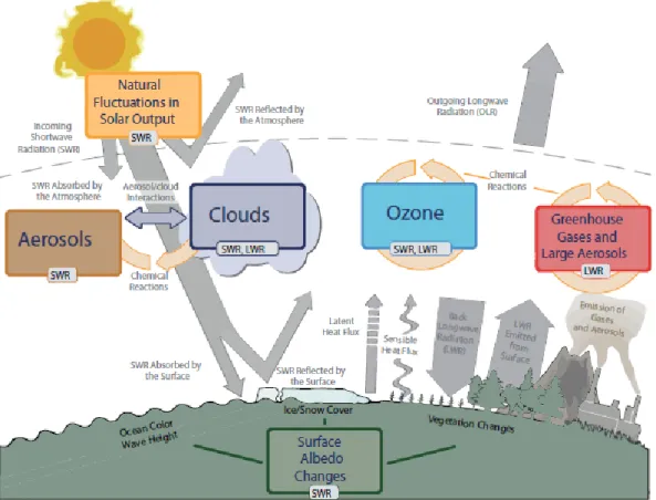 Figure 2-1: Main drivers of climate change (IPCC, 2007a) 