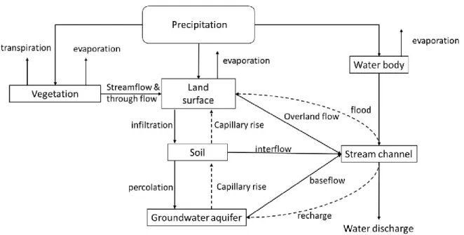 Figure 2-3: Runoff processes (US Army Corps of Engineers, 2000) 