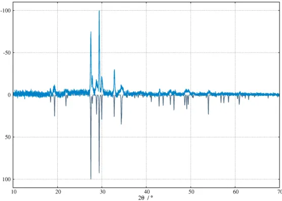 Abbildung 2.27: Röntgenpulverdiffraktogramm des Reaktionsproduktes aus K 2 C 2 und Rb 2 C 2 : gemes- gemes-senes Diffraktogramm (hellblau), berechnetes Diffraktogramm (dunkelblau) aus den Daten der Indizierung mit den Atomlageparametern des bekannten KNaC 
