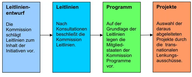 Abbildung 3: EU-Gemeinschaftsinitiativen: Vom Leitlinienentwurf zur Projektauswahl  Darstellung frei nach KOM 1998, Teil 2, S.7 