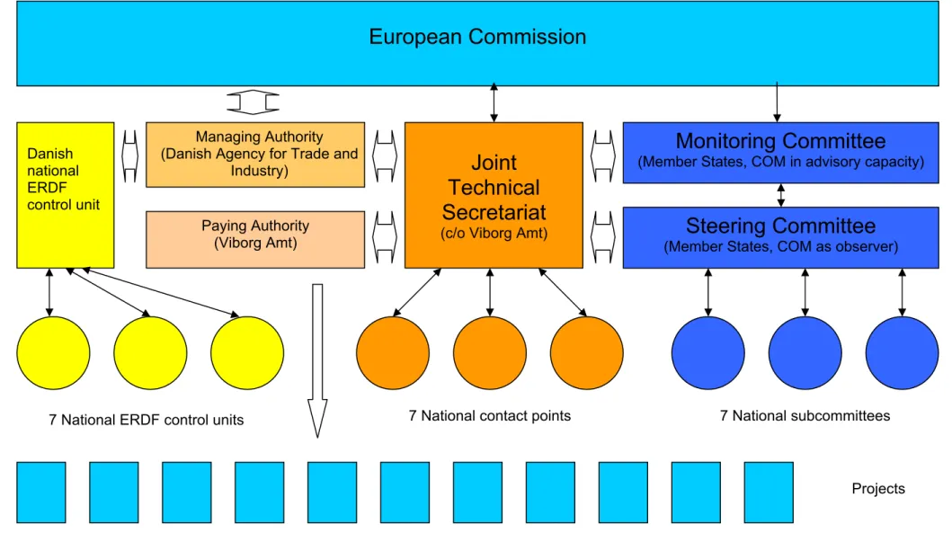 Abbildung 7: Organisationsstruktur der Zusammenarbeit im Kooperationsraum Nordsee  Eigene Darstellung (Relationen aus Gründen der Übersichtlichkeit nur teilweise dargestellt) 
