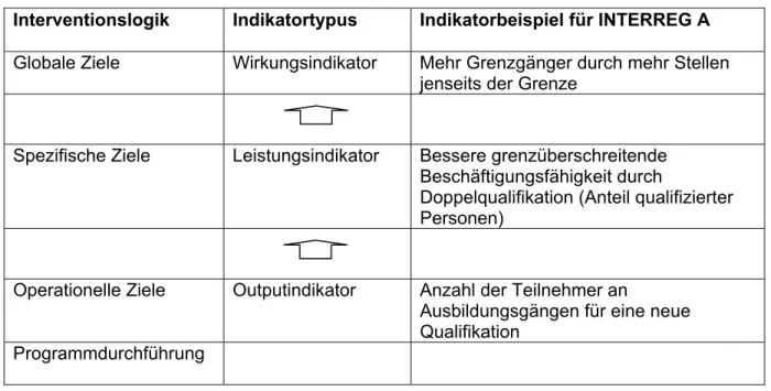 Abbildung 10: Indikatortypen und Interventionslogik  Darstellung nach Arbeitspapier 7 (2000), vereinfacht 