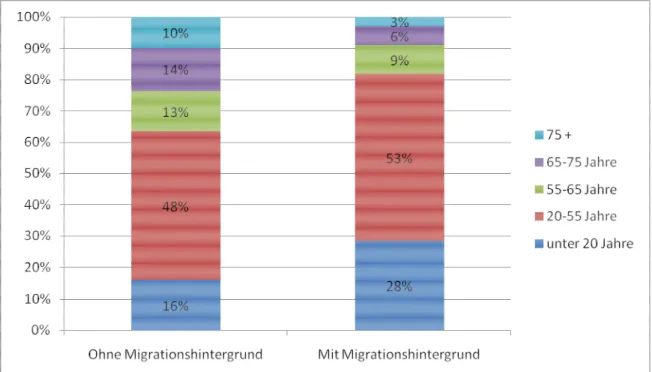 Abb. 1: Anteil der Personen mit und ohne Migrationshintergrund nach  Altersgruppen 