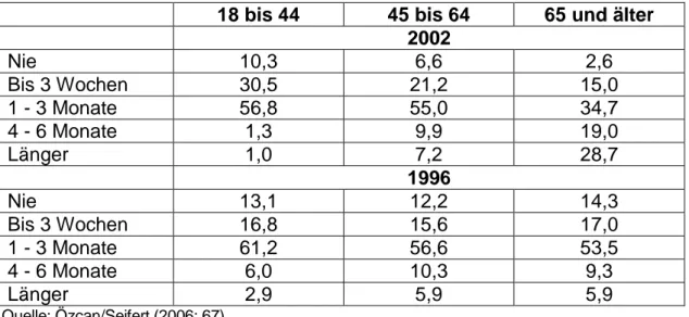 Tab. 7:  Gesamtbesucherdauer im Herkunftsland in den letzten zwei  Jahren  nach Alter 1996/2002, in Prozent 