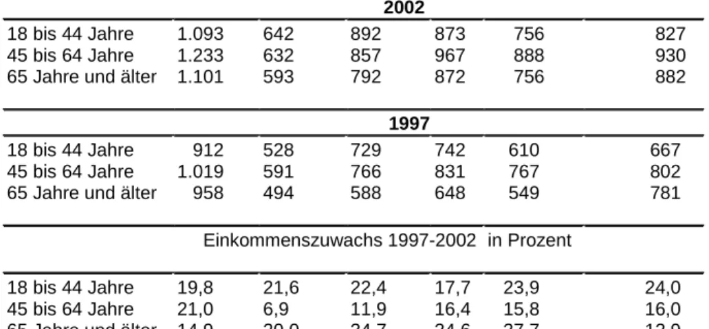 Tab. 9:  Nettohaushaltseinkommen pro Kopf nach Nationalität   und Alter 1997 und 2002 in Euro  
