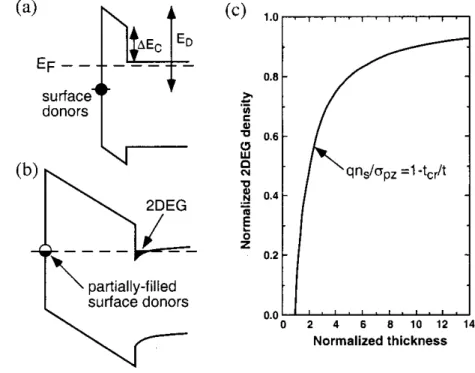 Figure 1.1. Schematic band diagram illustrating the surface  donor model with the undoped AlGaN barrier thickness (a) less  than, and (b) greater than the critical thickness for the formation  of the 2DEG