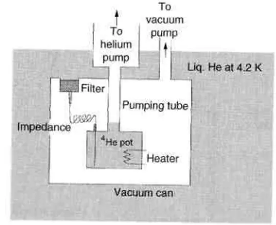 Figure 3.1. Schematic diagram of a continuously  operating  4 He evaporation cryostat with a  separate  4 He pot [120]