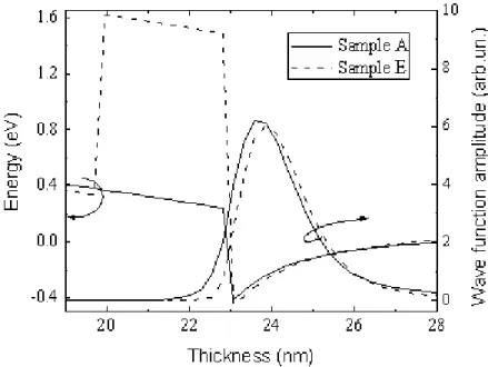 Figure 3.6. Calculated potential profile and wave function distribution for samples #A and #E