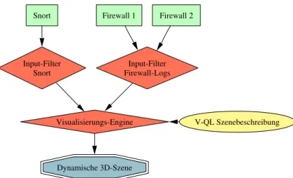 Abbildung 1: V-IDS-Architektur, hier exemplarisch mit einem Snort-IDS und zwei Firewall- Firewall-Systemen als verwendete Datenquellen
