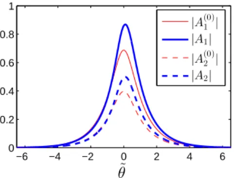 Fig. 5.1 . The solutions | A 1,2 | of (4.3) with c g = 1, κ = 0.5, κ s = 0, α = 1, β = 0.3(1 + i) and γ = 0.2(1 + i), and the solutions | A (0) 1,2 | in (5.1) with c g = 1, κ = 0.5, α = 1 and δ = π/2, v = 0.5, from which A 1,2 were computed by homotopy con