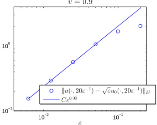 Fig. 6.3 . The error convergence for the same setting as in Fig. 6.1 and v = 0.9 at the large time t = 20ε −1 .
