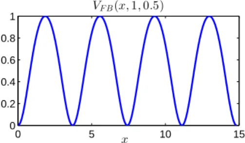 Fig. 2.1 . The finite band potential V FB (x; 1, 1/2).