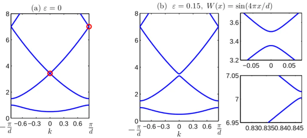 Fig. 2.2 . The band structure of (2.2) for V (x) = V FB (x; 1, 1/2) + ε sin(4πx/d) with (a) ε = 0 and (b) ε = 0.15