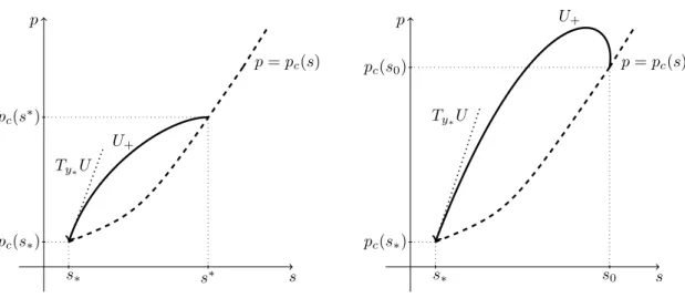 Figure 5: The phase plane (s, p) ∈ R 2 , the parameter c &gt; 0 is fixed. The left figure shows the situation for small τ , the right figure for large τ