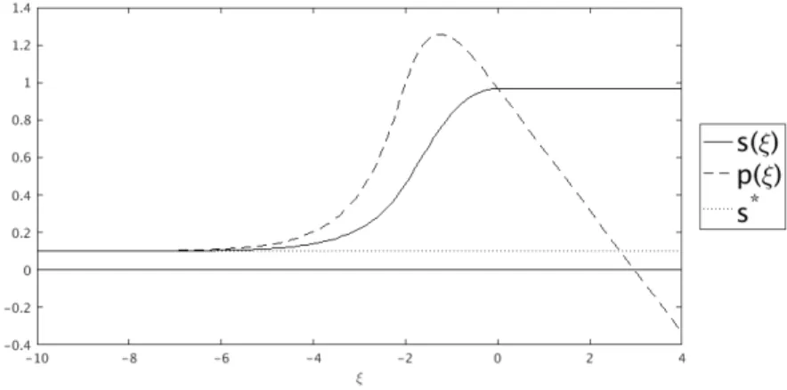 Figure 2: A numerically computed traveling wave solution. The figure shows the saturation profile as a solid line and the pressure profile as a dashed line