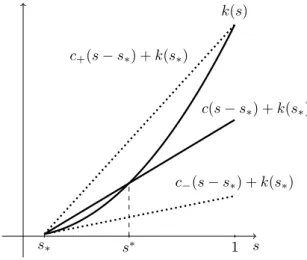 Figure 4: The coefficient function s 7→ k(s) and the construction of the upper saturation value s ∗ ∈ (s ∗ , 1).