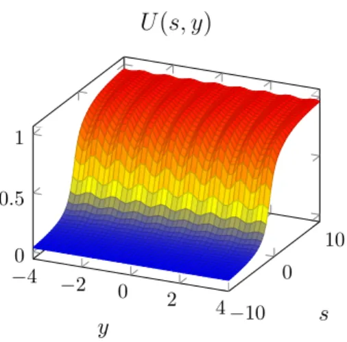 Figure 1.3.: A qualitative view of a pulsating traveling wave solution in moving frame coordinates.