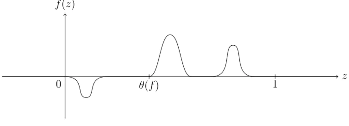 Figure 2.1.: An x-independent nonlinearity of basic type.