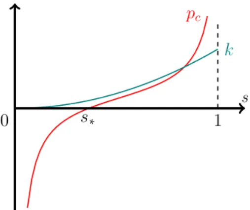 Figure 3: Typical functions p c and k.