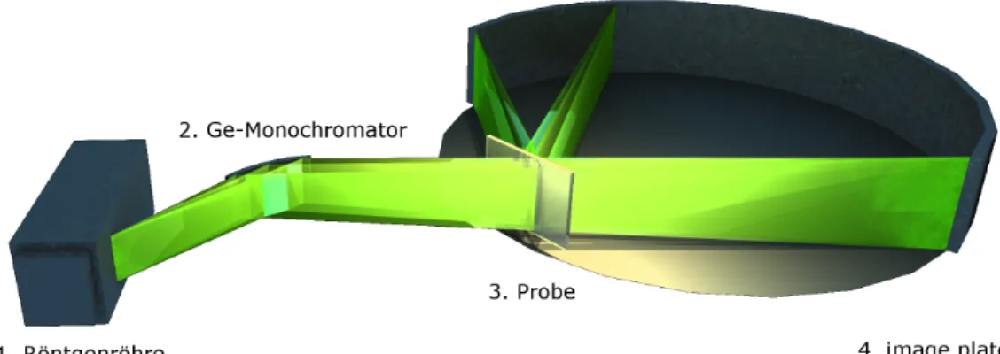 Abb. 2.2: Röntgen-Strahlengang in einem Diffraktometer des Typs Huber Image Foil Guinier Camera 670