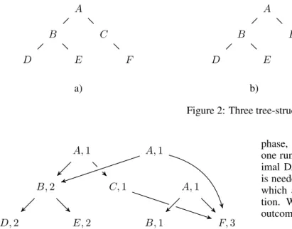 Figure 3: A DAG containing the information given by the tree-structures shown in Fig. 2