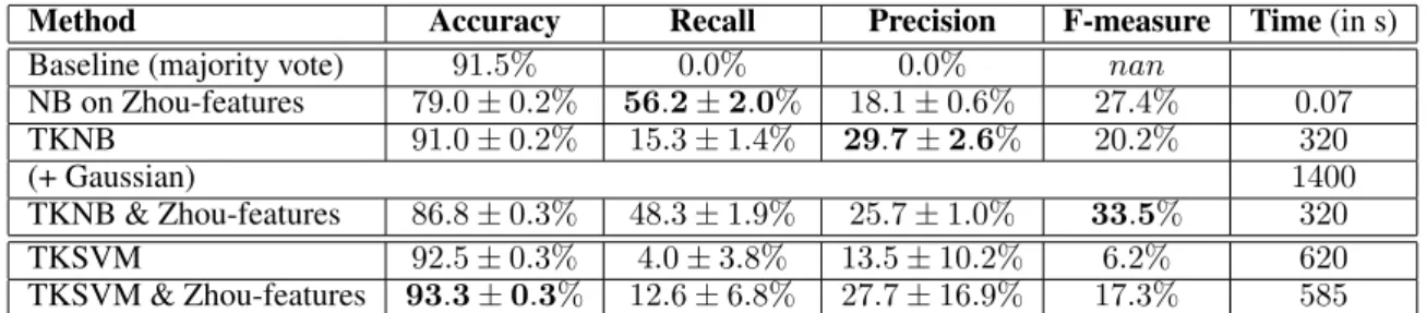 Table 2: Results of various approaches on ACE (the runtime values are rounded (NB = Na¨ıve Bayes, TKNB = Tree Kernel na¨ıve Bayes, TKSVM = Tree Kernel SVM))