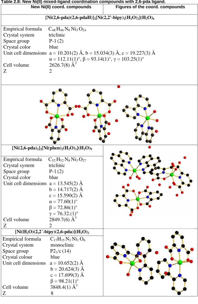 Table 2.8: New Ni(II) mixed-ligand coordination compounds with 2,6-pda ligand. 
