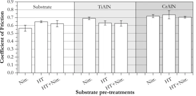 Figure 11. Wear coefficients of the substrates after pre-treatments and of the coatings