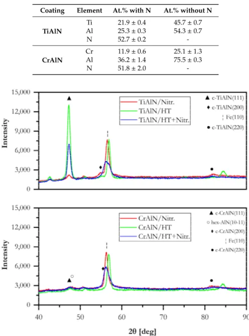 Table 1. The chemical composition of the TiAlN and CrAlN monolayers as measured by EDX.