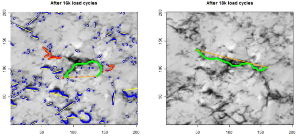 Fig. 4 Right: chosen crack in green after 18 000 load cycles, left: all detected cracks paths after 16 000 load cycles in blue, red, green, all predecessor cracks of the crack on the right in red and green, and the largest predecessor in green.