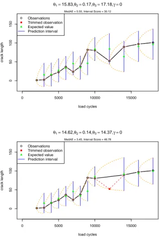 Fig. 7 Untrimmed predicted (expected) values and  predic-tion intervals using an OU model for the curve on the right-hand of Figure 5 0 5000 10000 15000050100150θ1=15.83,θ2=0.17,θ3=17.18,γ =0load cyclescrack length●●●●●●●●●●● ● ●●ObservationsTrimmed observ