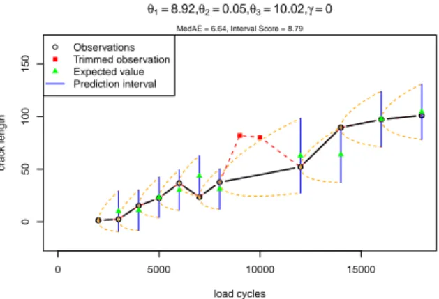 Fig. 9 20% trimmed pre- pre-dicted (expected) values and prediction intervals using an OU model for the curve on the right-hand of Figure 5