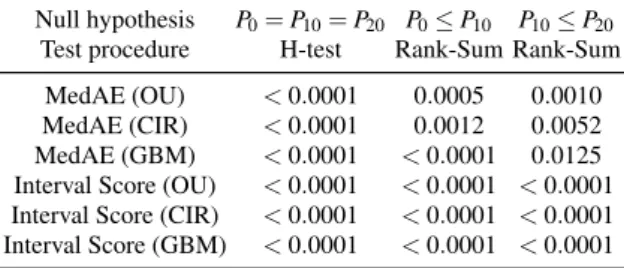 Table 1 P-values of H-tests and Wilcoxon-Rang-Sum tests for the performance measures obtained from Specimen 31 based on no trimmimg (P 0 ), 10% trimming (P 10 ), and 20% trimming (P 20 )