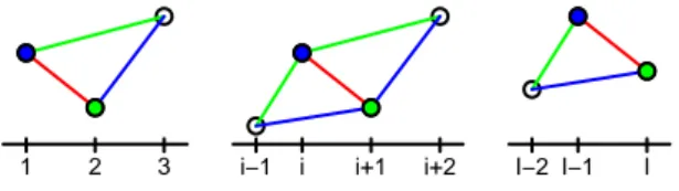 Fig. 1 Remaining transition densities if the observation at t n(i) (blue) or at t n(i+1) (green) is trimmed because the transition density p i+1|i (red) is small, for the case i = 1 (on the left), i ∈ {2, 