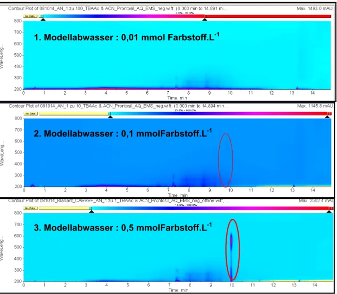 Abbildung 55: DAD-Chromatogramme drei unterschiedlich konzentrierter  Modellabwässer im anaeroben Bioschlamm  