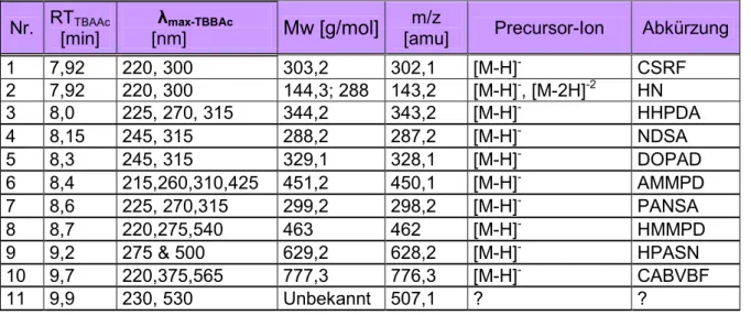 Tabelle 23: CABVBF-Intermediate und Abbauprodukte im anaeroben Reaktor   Nr.  RT TBAAc  