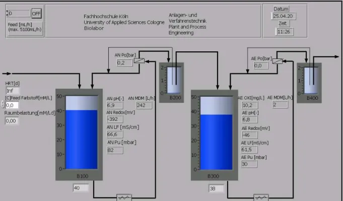 Abbildung  18:  Visualisierung  des  biologischen  Verfahrens  zur  Behandlung  von  azofarbstoffhaltigen Abwasserkonzentraten [10], [36] 