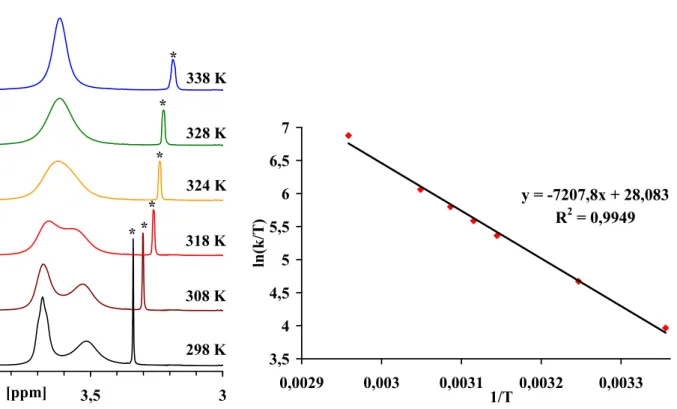 Abbildung 13. Ausschnitt aus den bei variabler Temperatur gemessenen  1 H–NMR Spektren  (400,13 MHz, DMSO–d 6 ) von  9 bei 298 K, 308 K, 318 K, 324 K, 328 K und 338 K,  Lösungsmittelsignale (Wasser in DMSO–d 6 ) sind mit einem Asterisk gekennzeichnet (link