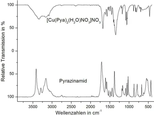 Abbildung 39: MIR-Spektren von [Cu(Pya) 2 (H 2 O)NO 3 ]NO 3  (6) und unkoordiniertem Pyrazinamid
