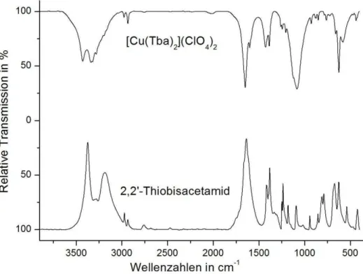 Abbildung 65: MIR-Spektren von unkoordiniertem  -Thiobisacetamid und [Cu(Tba) 2 ](ClO 4 ) 2  (13)