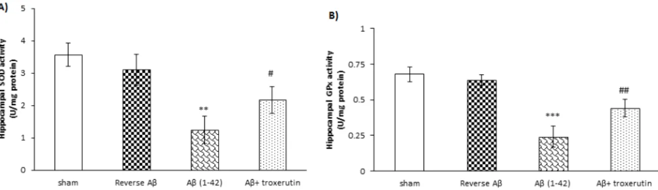 Figure 2: Effect of troxerutin on (A) superoxide dismutase (SOD) and (B) glutathione reductase (GPx)  activities in the hippocampus