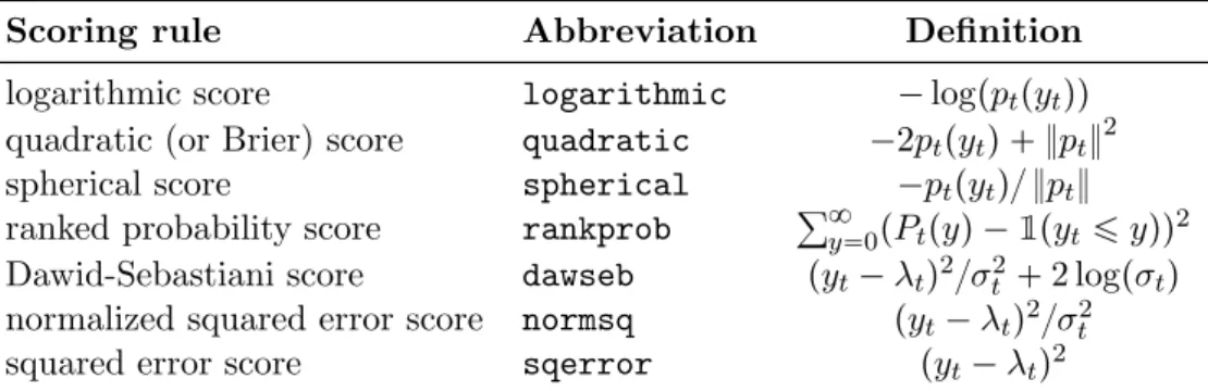 Table 1: Definitions of proper scoring rules s p P t , y t q (cf. Czado et al. 2009; Christou and Fokianos 2015) and their abbreviations in the package; } p t } 2  ° 8