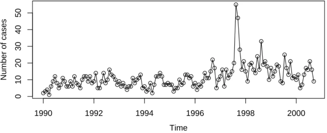 Figure 1: Number of campylobacterosis cases (reported every 28 days) in the north of Qu´ ebec in Canada.