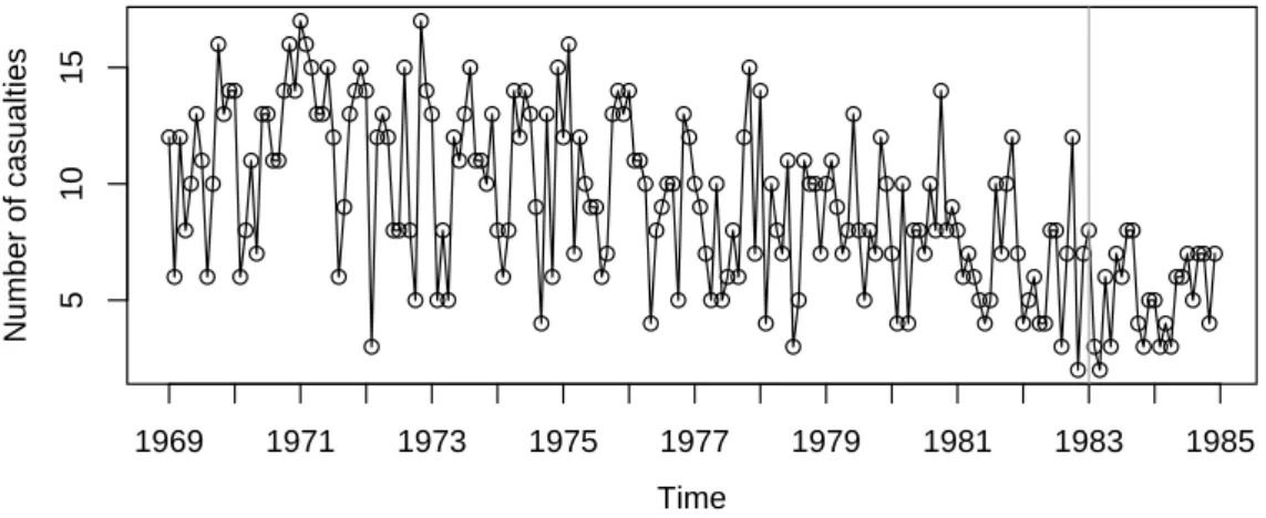 Figure 3: Monthly number of killed van drivers in Great Britain. The introduction of compulsory wearing of seatbelts on 31 January 1983 is marked by a vertical line.