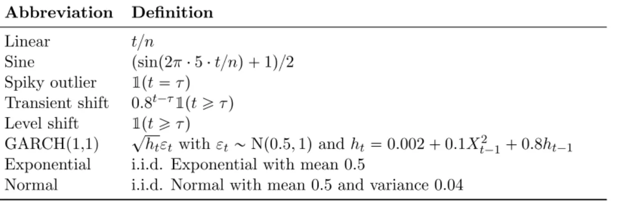 Table 3: Covariates t X t : t  1, . . . , n u considered in the simulation study. The interventions occur at time τ  n { 2